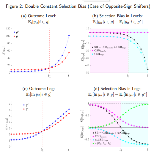 Double Selection at Work (Opposing Shifters Case)