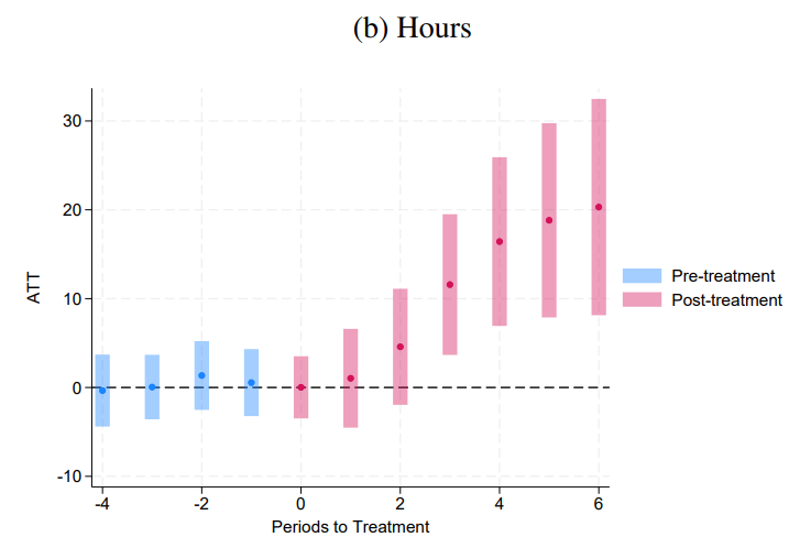Effects of GLP-1s on Labor Supply (Ozempic Cohort)